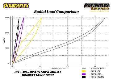 Mini One Cooper S R50 R52 R53 Powerflex Lower Engine Mount - Fast Road / Track