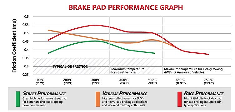 Focus RS MK3 Front DBA Performance Street Pads